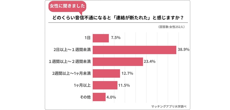 連絡が絶たれたと感じる日数