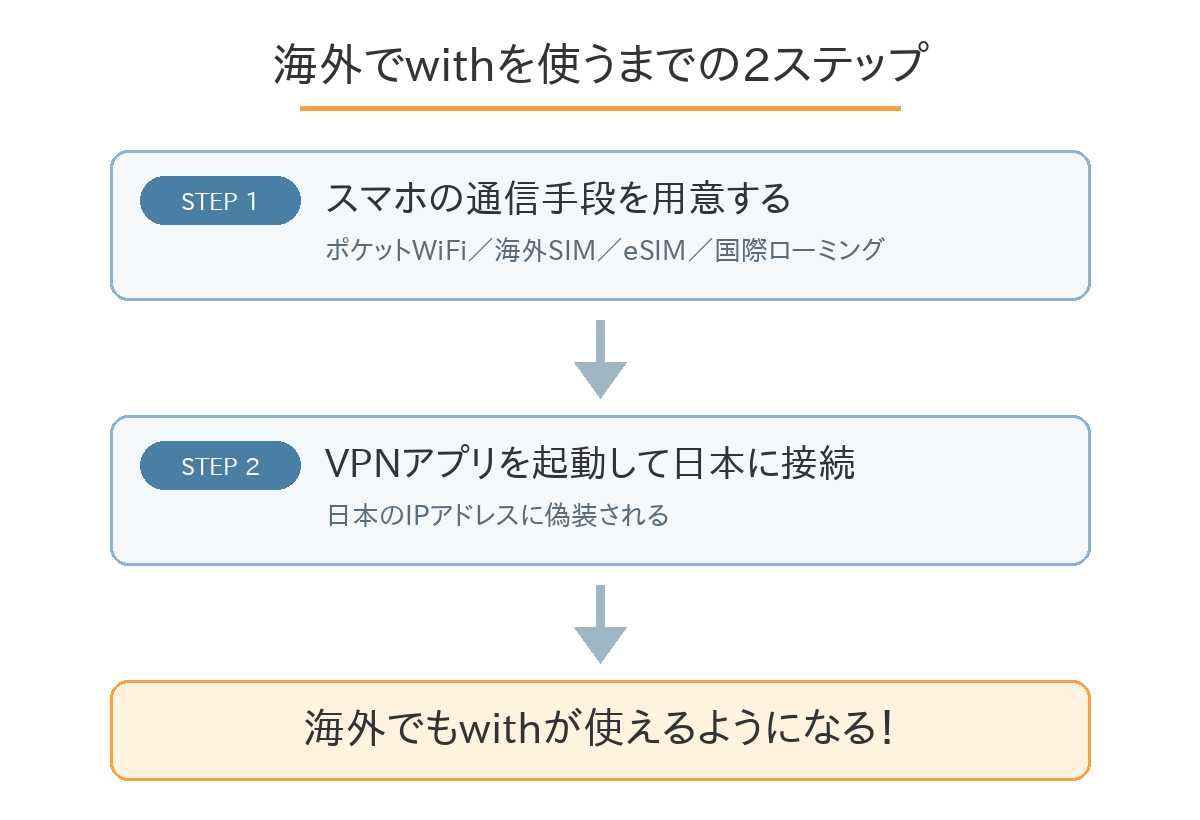 海外でwithを使うまでの2ステップ（ポケットWiFi・海外SIM・eSIM・国際ローミングで通信手段を用意し、VPNアプリで日本のIPアドレスに偽装するとwithが使える）
